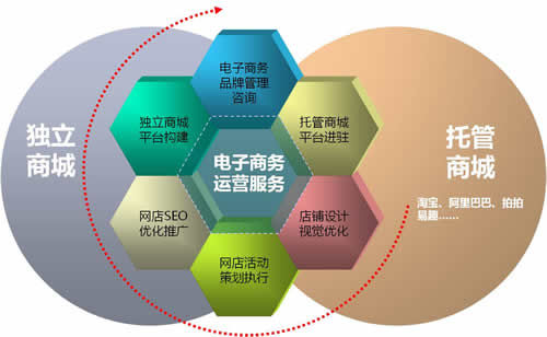 電商必須掌握一定的seo優(yōu)化技巧