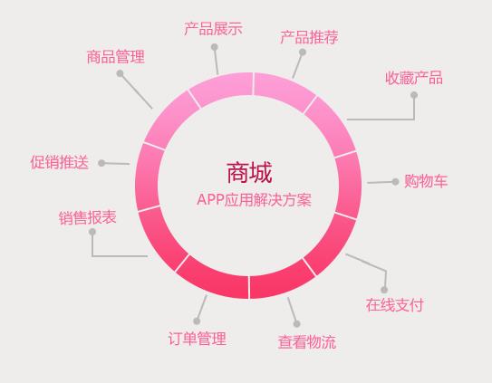 商城app開發，商城app行業解決方案