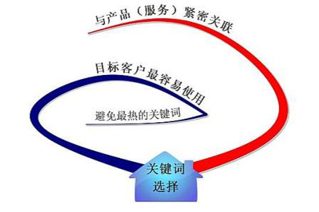 網站關鍵詞排名很好，流量轉換是否也非常好?
